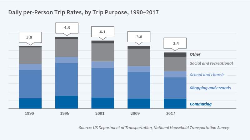 A graphic of Daily per-Person Trip rates, by trip purpose, 1990-2017. Trips are declining over time.